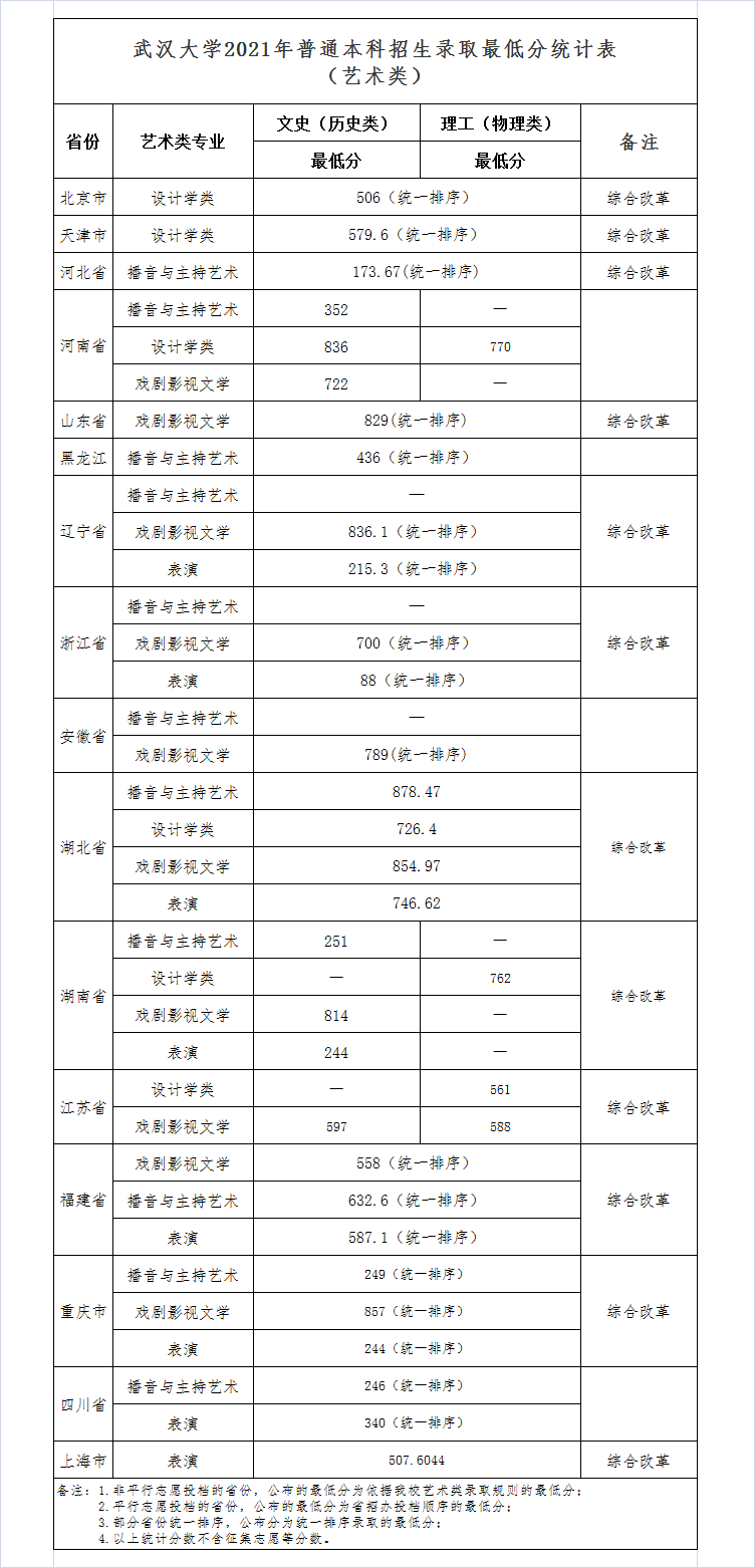 2021年武汉大学艺术类录取分数线