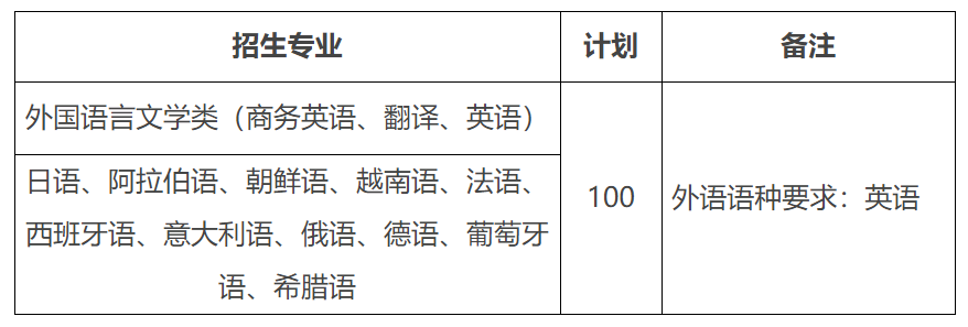 2022年对外经济贸易大学外语类保送生招生计划及专业