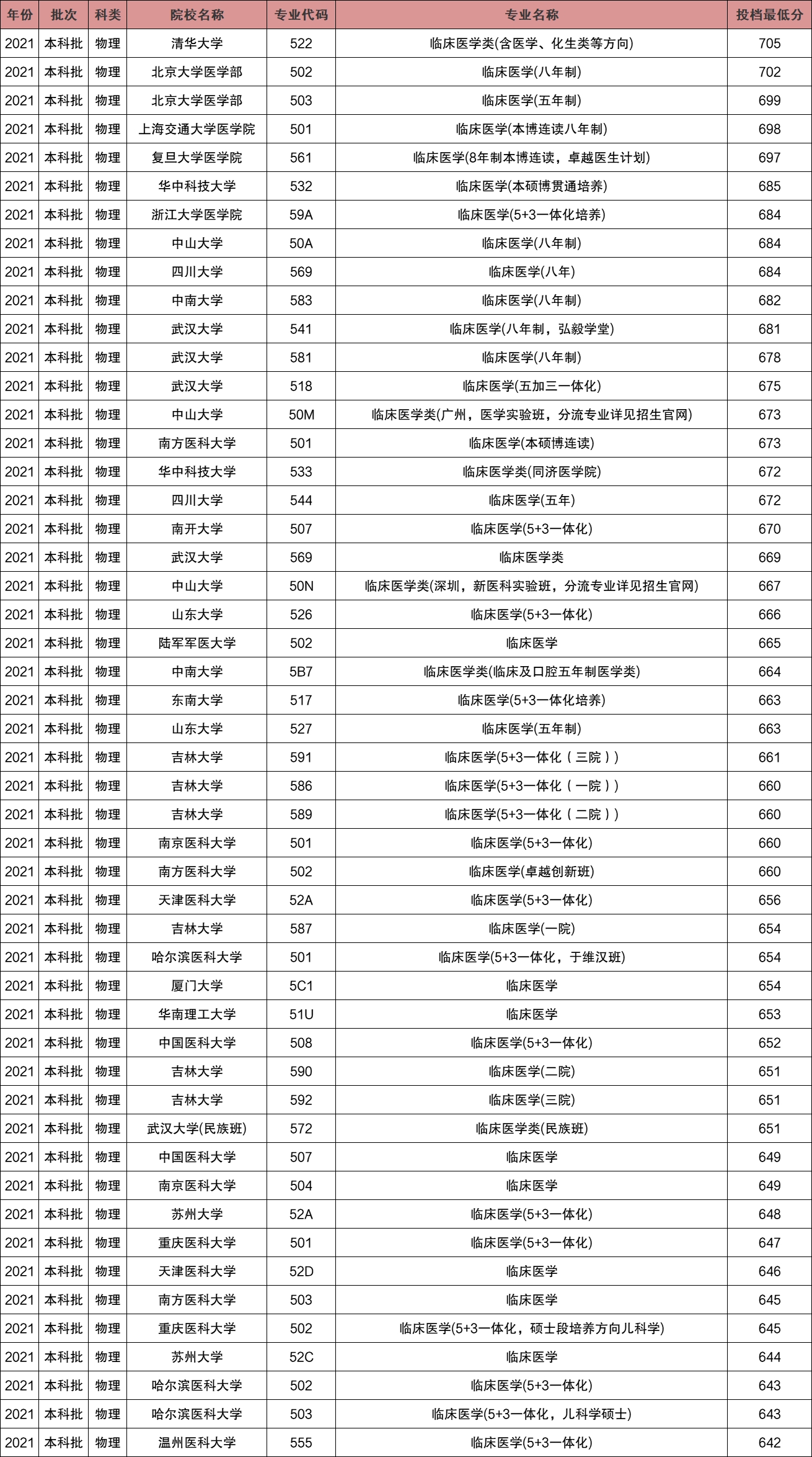 医学专业好的大学分数线.webp.jpg