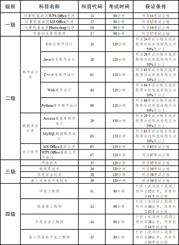 2022年上半年NCRE开考级别及科目.png