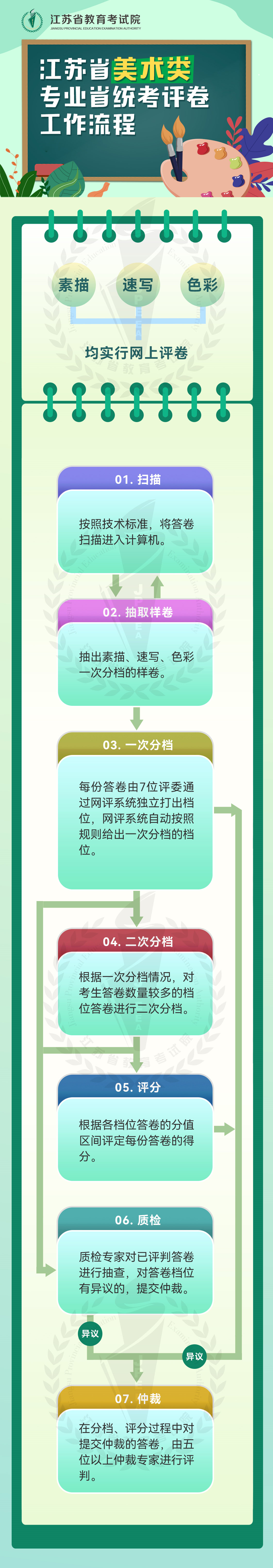 江苏2022美术类专业省统考评卷工作流程