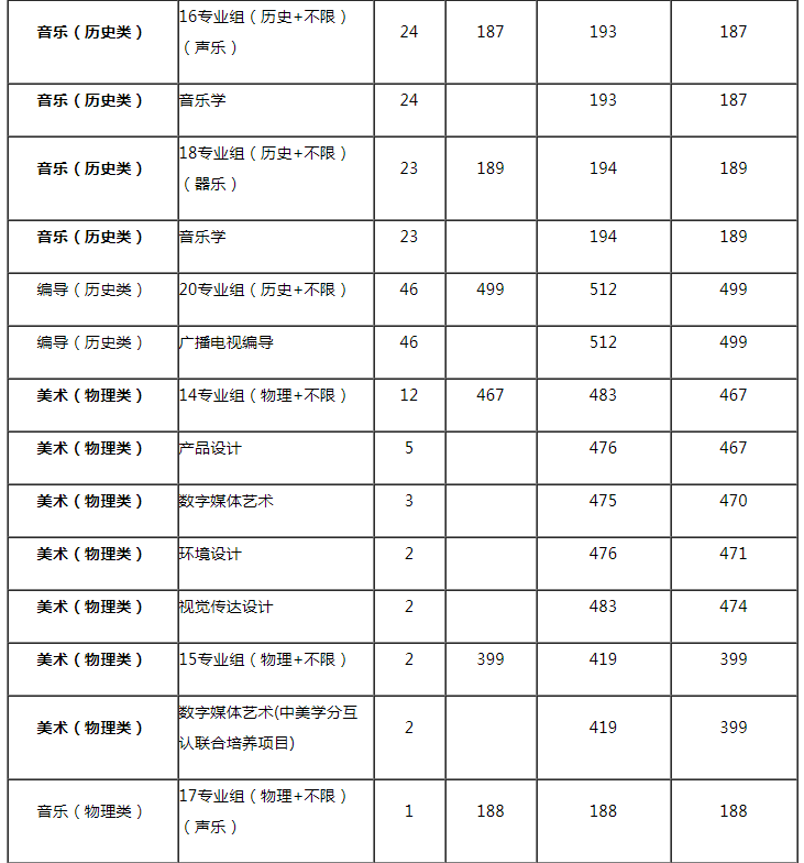 常州工学院2021年艺术类专业录取分数线