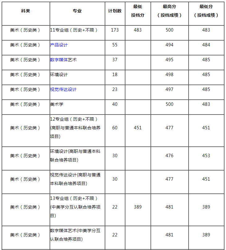 常州工学院2021年艺术类专业录取分数线