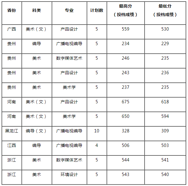 常州工学院2021年艺术类专业录取分数线