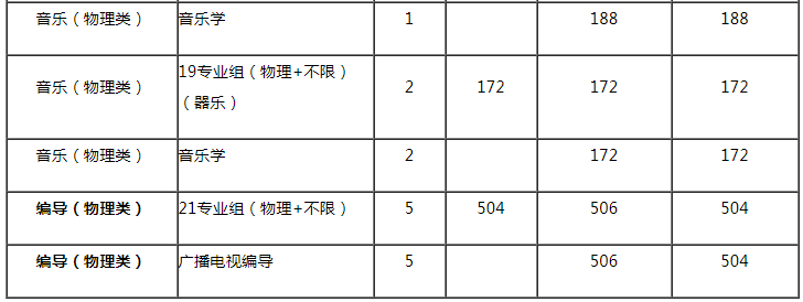 常州工学院2021年艺术类专业录取分数线