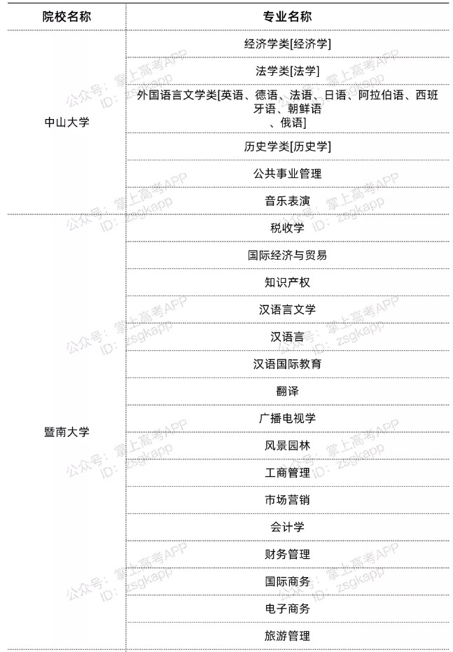 广东双一流高校不限选科的专业