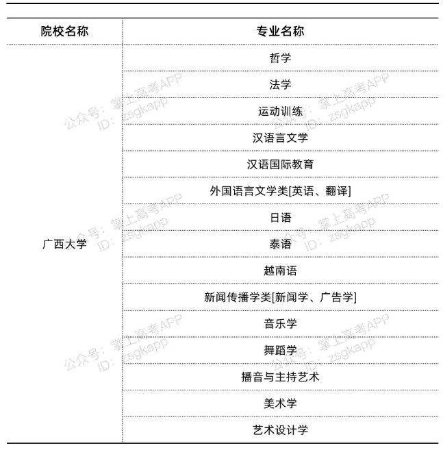 广西双一流高校不限选科的专业