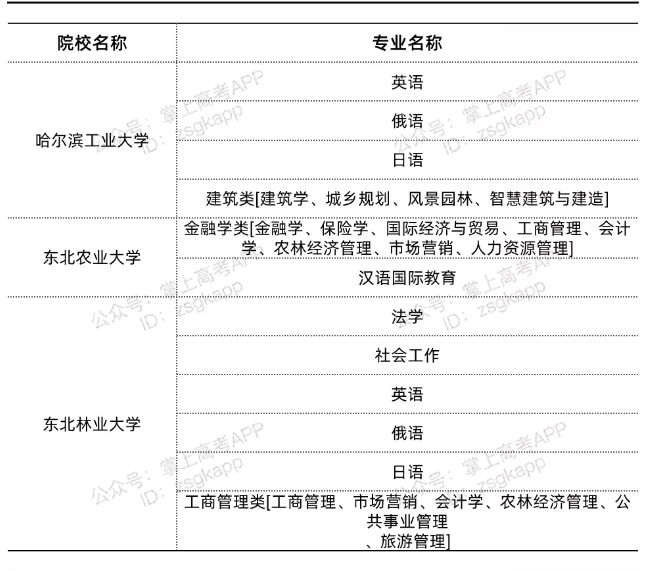 黑龙江双一流高校不限选科的专业