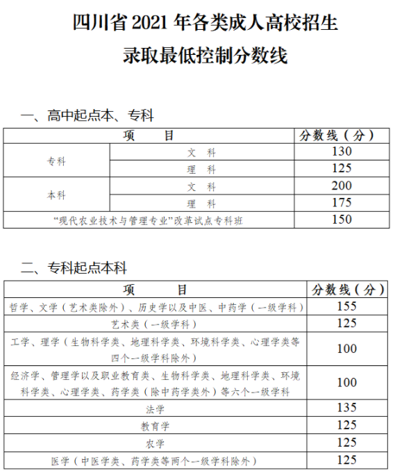 四川2021成人高考招生录取最低控制分数线 多少分录取