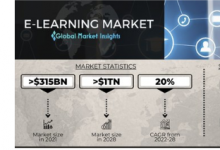 到2028年全球电子学习市场价值将达到1万亿美元