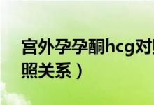 宫外孕孕酮hcg对照表（宫外孕孕酮HCG对照关系）